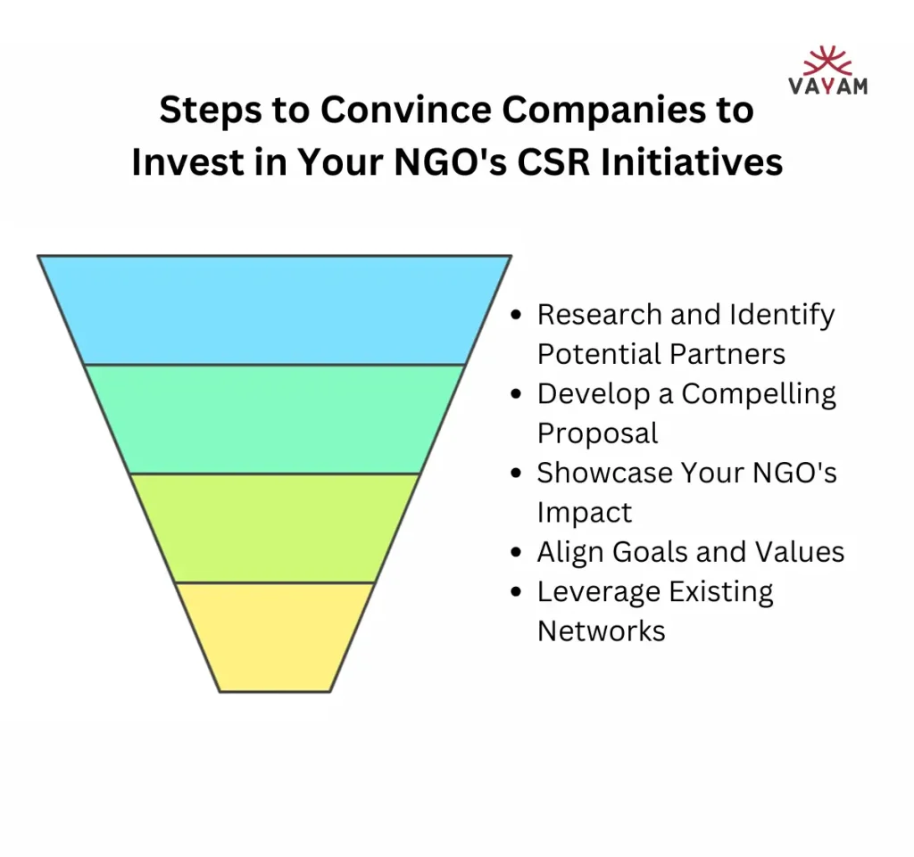 Visual guide illustrating Steps to Convince Companies to Invest in Your NGO's CSR Initiatives.