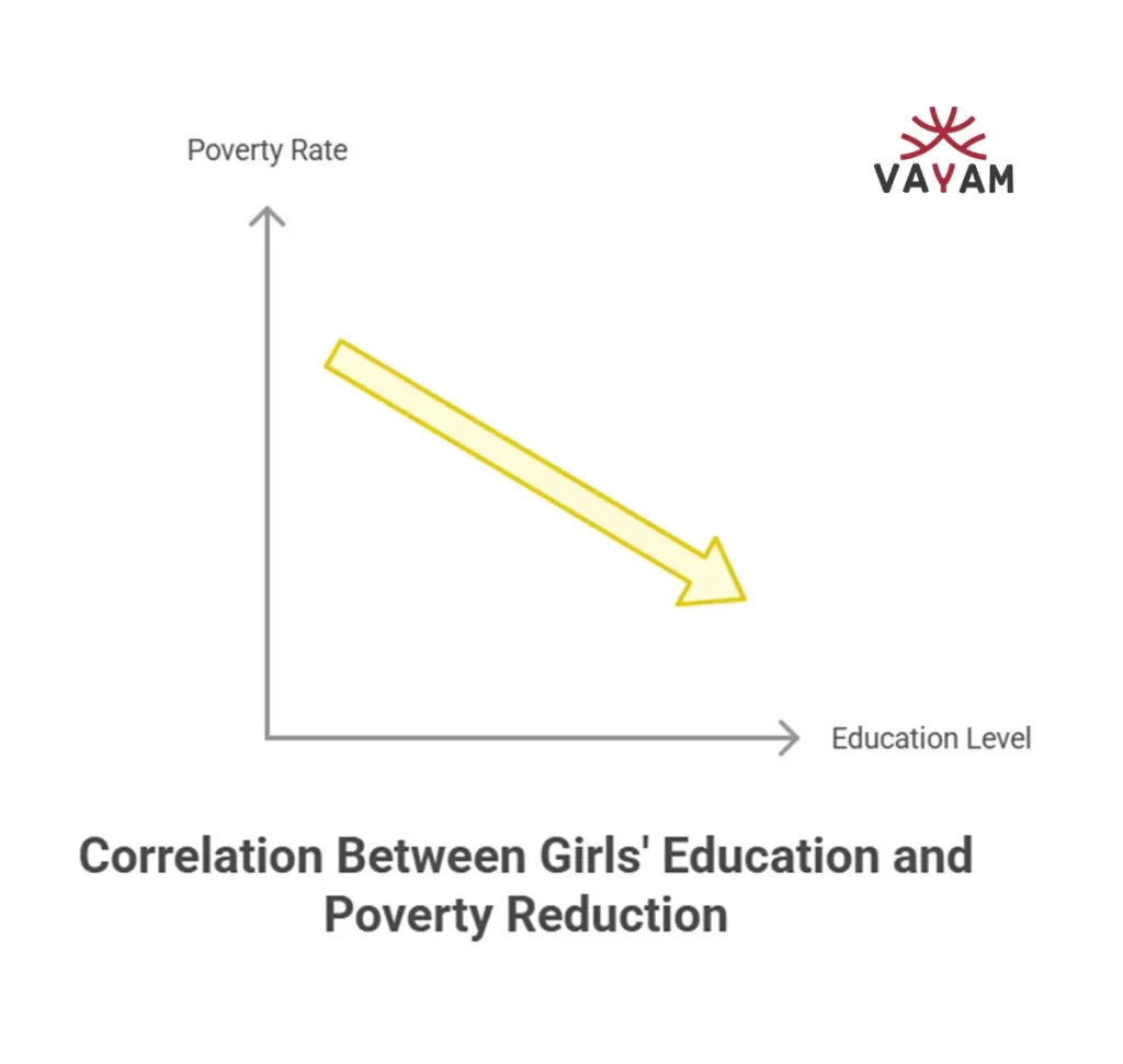 Graph illustrating the correlation between poverty, education, and poverty reduction, highlighting the importance of stand up for girls' rights.