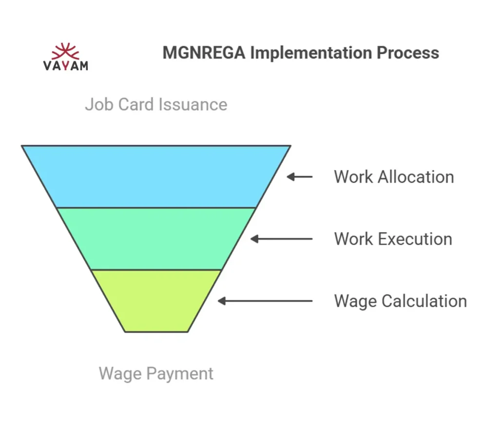 Flowchart showing the process of MGNREGA implementation, from job card issuance to wage payment.