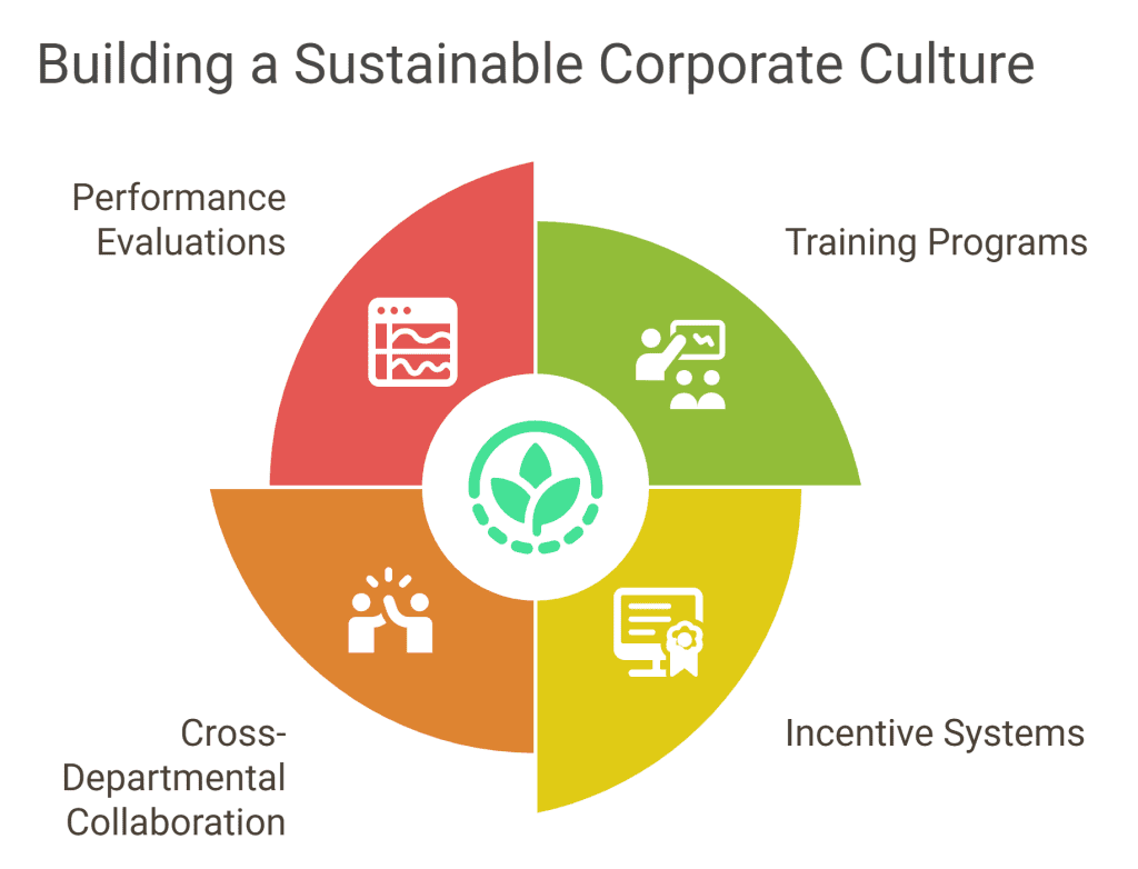 Image promoting corporate social responsibility (CSR) and building a sustainable corporate culture.