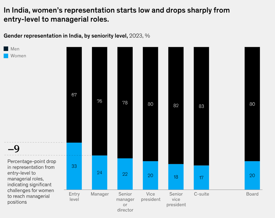 Graph illustrating gender inequality in India, showing low women's representation in managerial roles and sharp declines at higher levels.