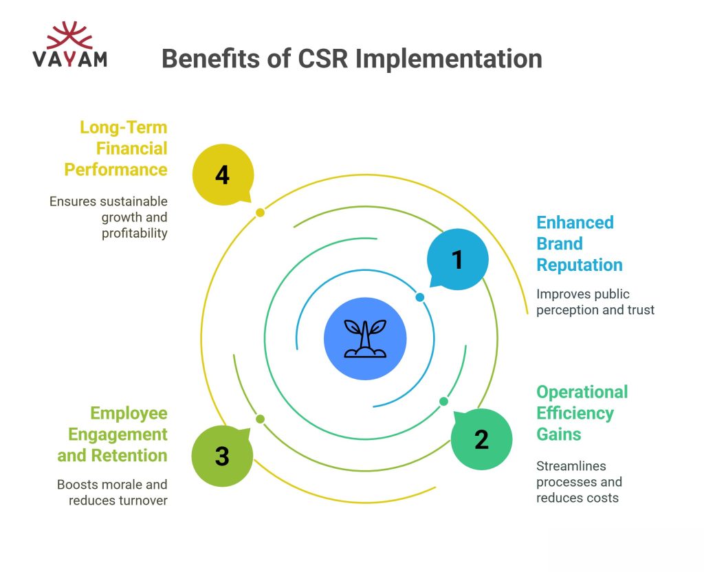 Benefits of implementing corporate social responsibility (CSR) in business operations.