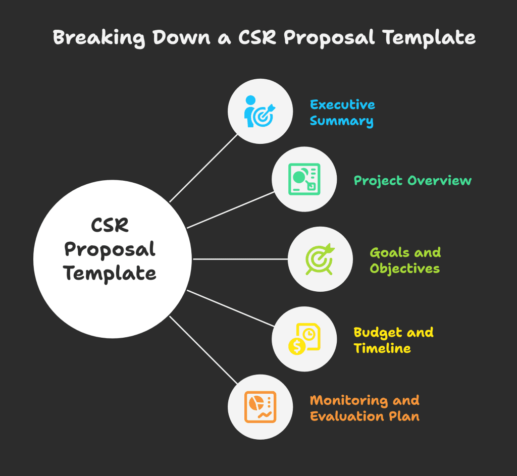 CSR proposal template to guide the development of effective corporate social responsibility proposals.