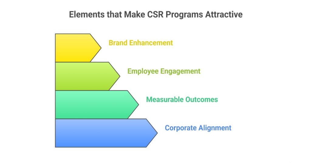 Diagram illustrating key elements that make CSR programs attractive to corporations.