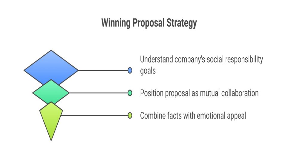 Diagram illustrating a winning proposal strategy focused on funding, featuring a 3-step formula for success.