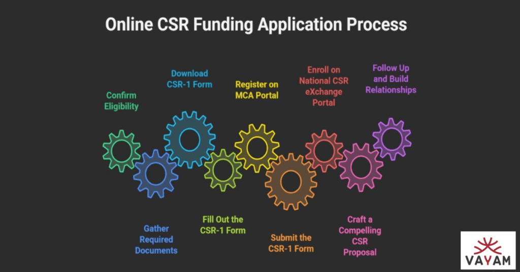 Step-by-step guide for the online CSS funding application process for CSR funding.