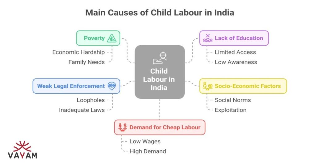 Infographic highlighting the issue of child labour in India and its main causes.