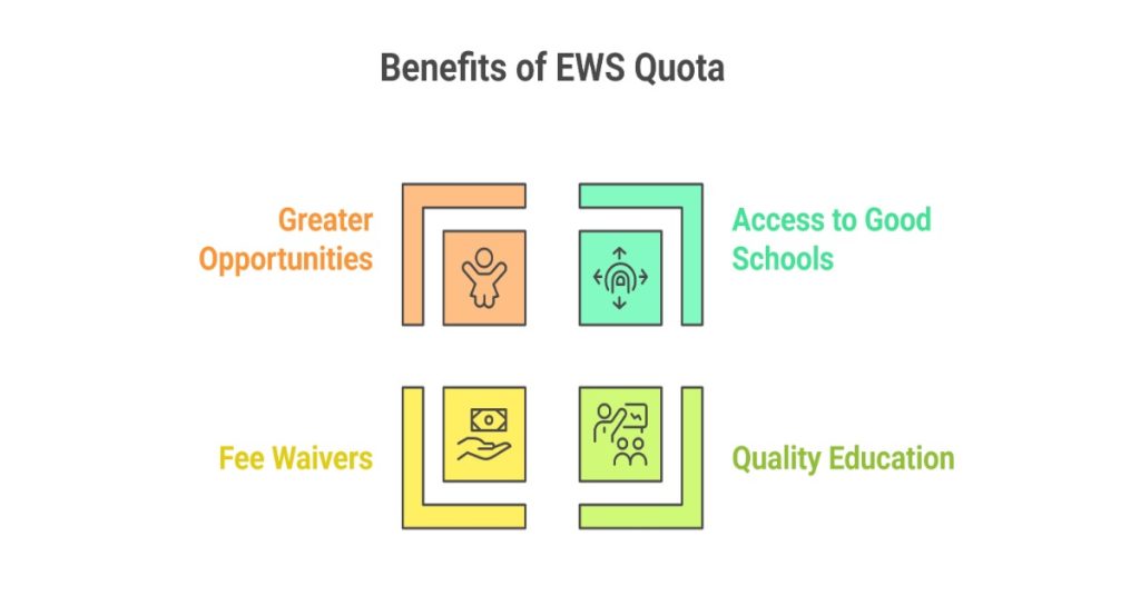 Representation of how EWS quota under RTE enhances educational access and benefits for children.