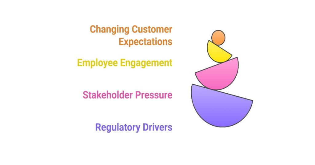 Depiction of CSR strategy addressing employee engagement and regulatory drivers in response to changing customer expectations.