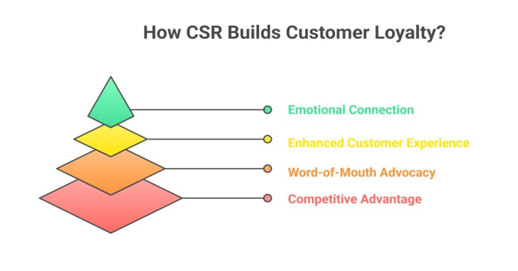 Infographic showing the impact of CSR on building customer loyalty and fostering brand trust.