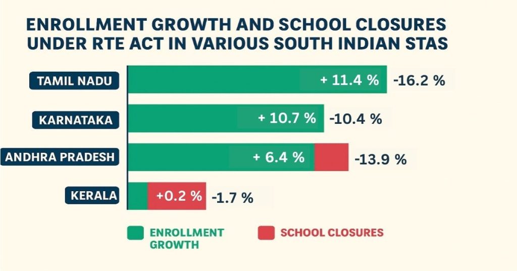 Infographic mapping RTE impacts on school education in South Indian states, including enrollment trends and private school challenges.