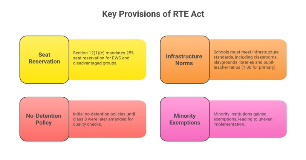 Infographic on RTE Act provisions for private schools in India, highlighting 25% EWS quota and pupil-teacher ratio requirements.