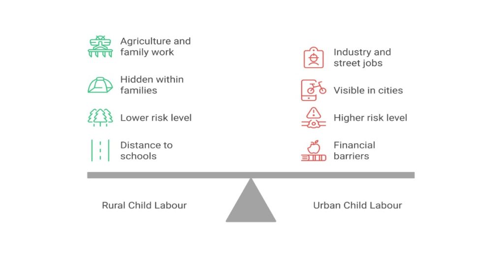 Visual representation of child labour in India, showcasing distinctions between rural and urban child labour.