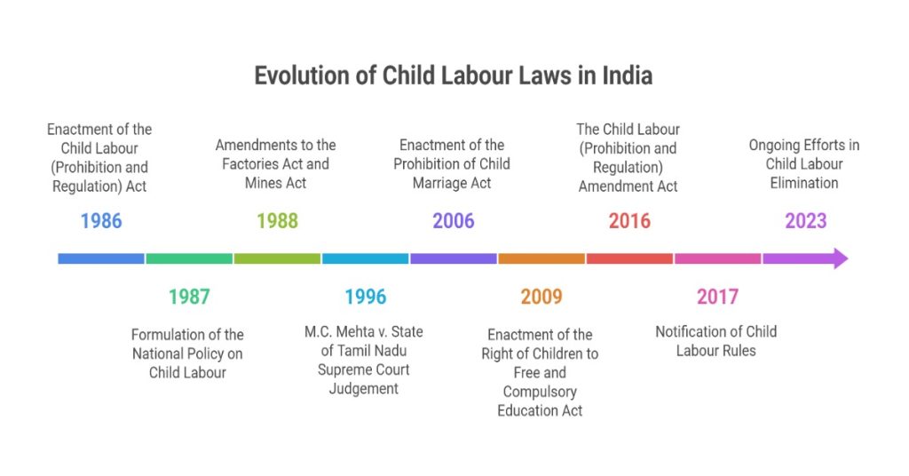 Infographic illustrating key milestones in India's child labour legislation for better understanding.