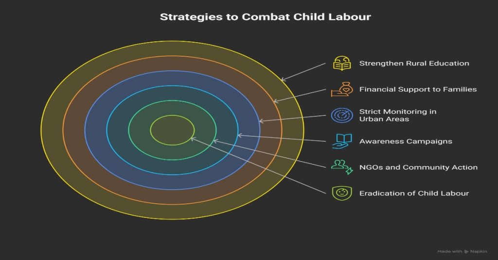 Strategies to combat child labour in India, highlighting solutions to stop child labour effectively.