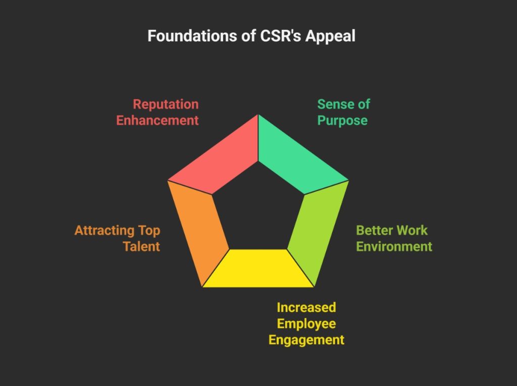 Foundations of CSR appeal highlighting the importance of CSR values in attracting top talent to companies.