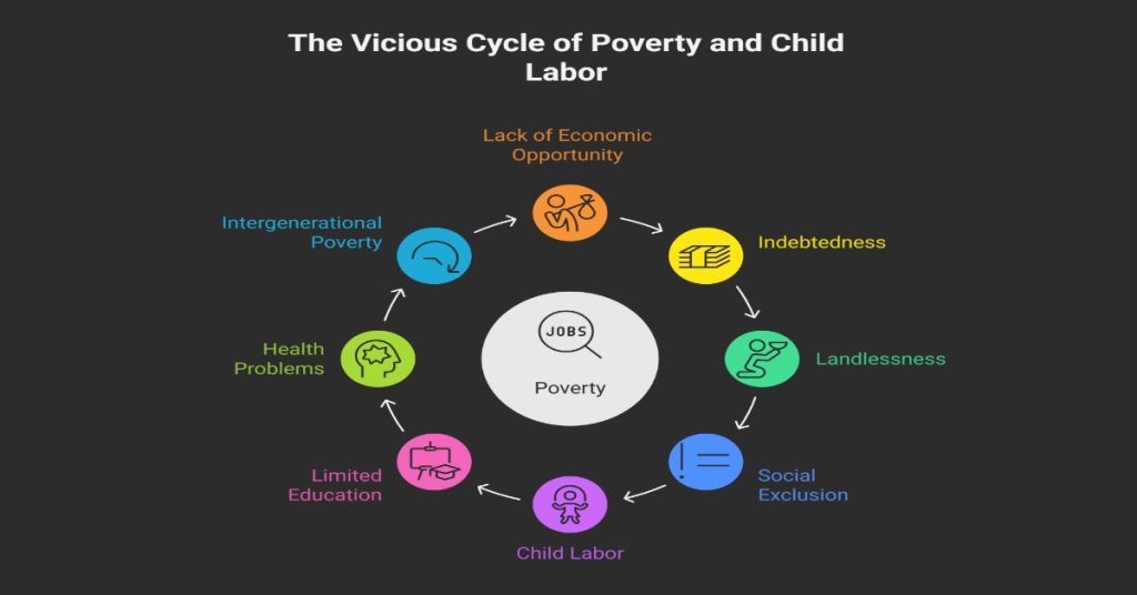 Infographic depicting how poverty leads to child labour and perpetuates the cycle in India.