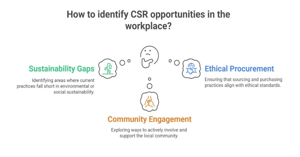 Employees exploring ways to recognize CSR opportunities within the workplace to promote sustainability and social impact.