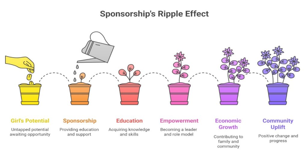 Visual representation of sponsorship ripple effect, illustrating how a sponsor's support creates broader impacts.