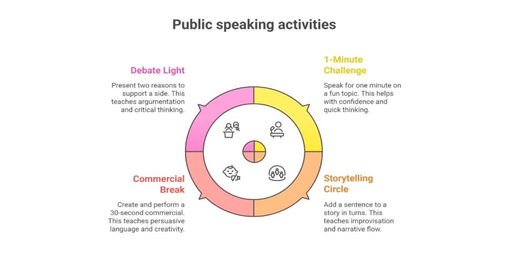 Diagram illustrating fun public speaking activities for kids to enhance their skills at home.