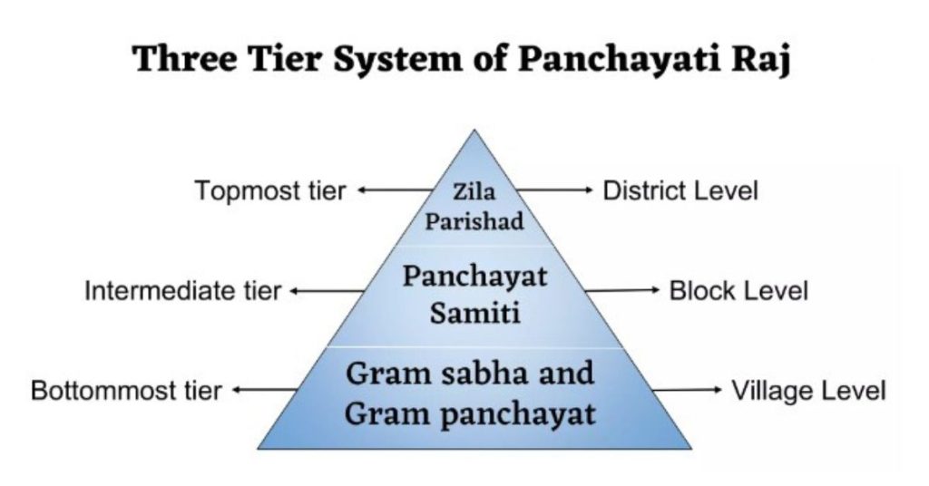 Infographic depicting three levels of panchayati raj, showcasing the constitutional framework for local governance.