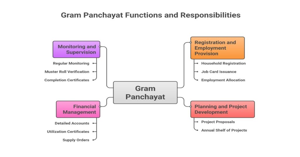 Diagram illustrating Gram Panchayats core roles and responsibilities.