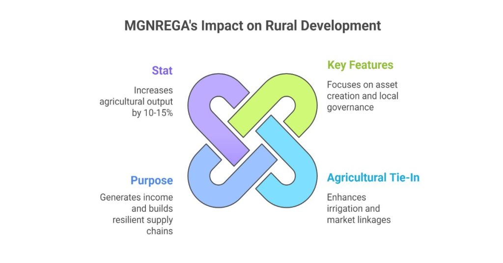Illustration of MGNREGA's role in rural development, focusing on improving supply chains for agricultural growth.