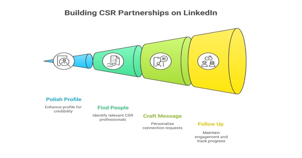 Steps to connect with CSR teams on LinkedIn for building partnerships.