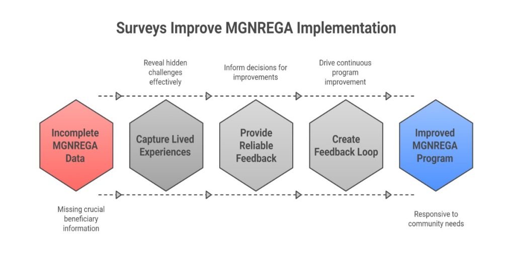 Surveys enhance MGNREGA implementation by gathering essential feedback and insights.
