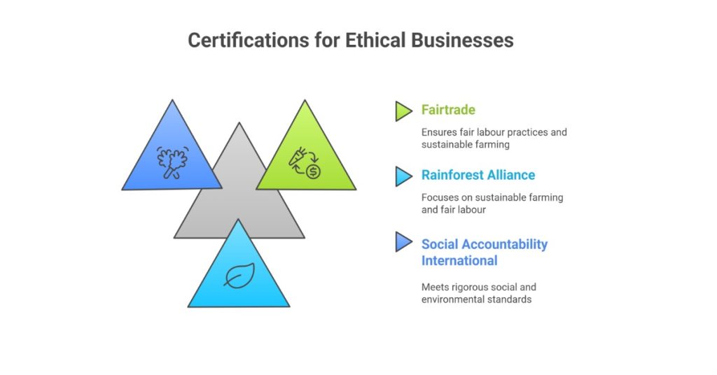 Diagram illustrating three types of certificates for ethical businesses.