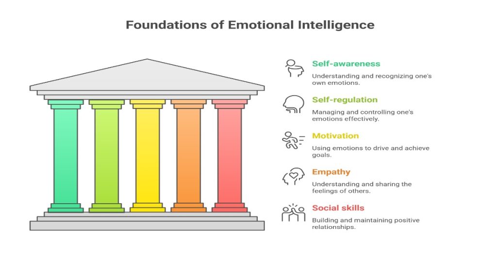 Visual representation of the foundations of emotional intelligence.