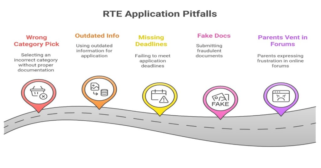 Visual guide on how to apply for RTE, focusing on avoiding application failures. 
