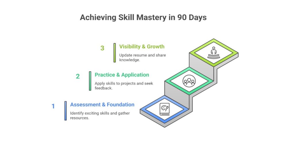 Visual guide for women outlining a 90-day plan to master skills, highlighting essential steps for effective learning.