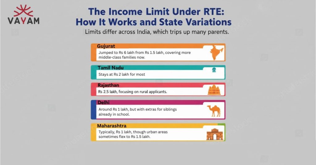 Infographic on income limits under RTE, explaining state variations. 