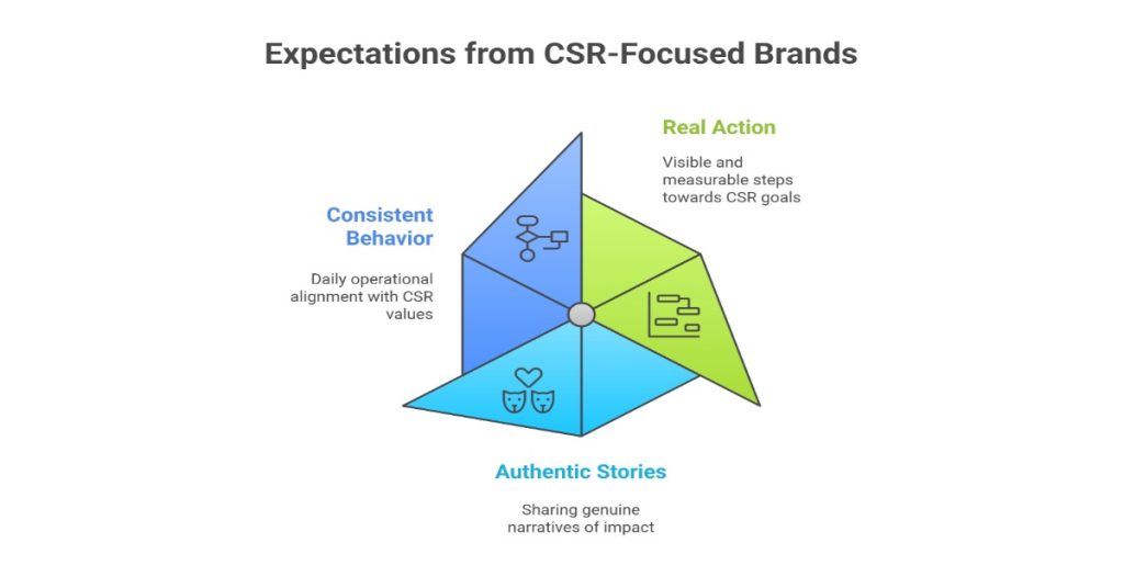 Expectations of millennials from CSR-focused brands, emphasizing sustainability and ethical practices in business.