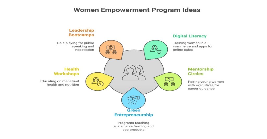 Women empowerment program ideas for initiatives focused on enhancing skills and opportunities for women.