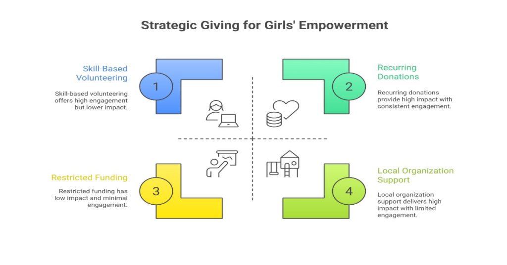 Donor strategies for empowering girls through effective support of NGOs focused on gender equality and education.